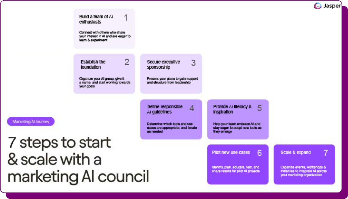 asper's '7 steps to start and scale with a marketing AI council' roadmap, listing key steps for AI adoption.