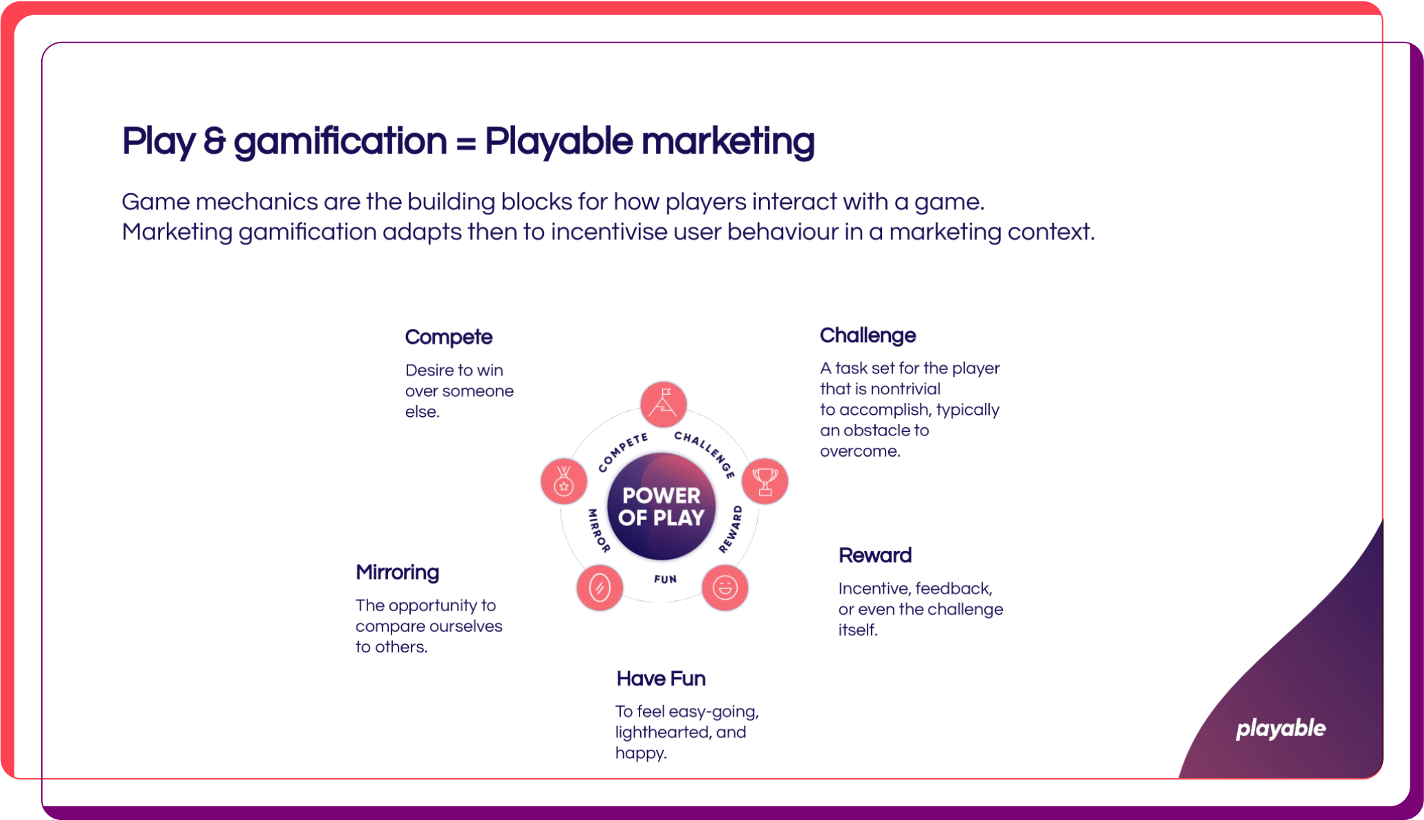 Infographic titled 'Play & Gamification = Playable Marketing,' explaining how game mechanics incentivize user behavior in marketing. At the center is a circular graphic labeled 'Power of Play,' surrounded by five key elements: Compete, Challenge, Reward, Have Fun, and Mirroring. Each element is briefly described, with 'Compete' defined as the desire to win, 'Challenge' as a task to overcome, 'Reward' as incentive or feedback, 'Have Fun' as feeling lighthearted, and 'Mirroring' as comparing oneself to others. The 'playable' logo is located in the bottom right corner.