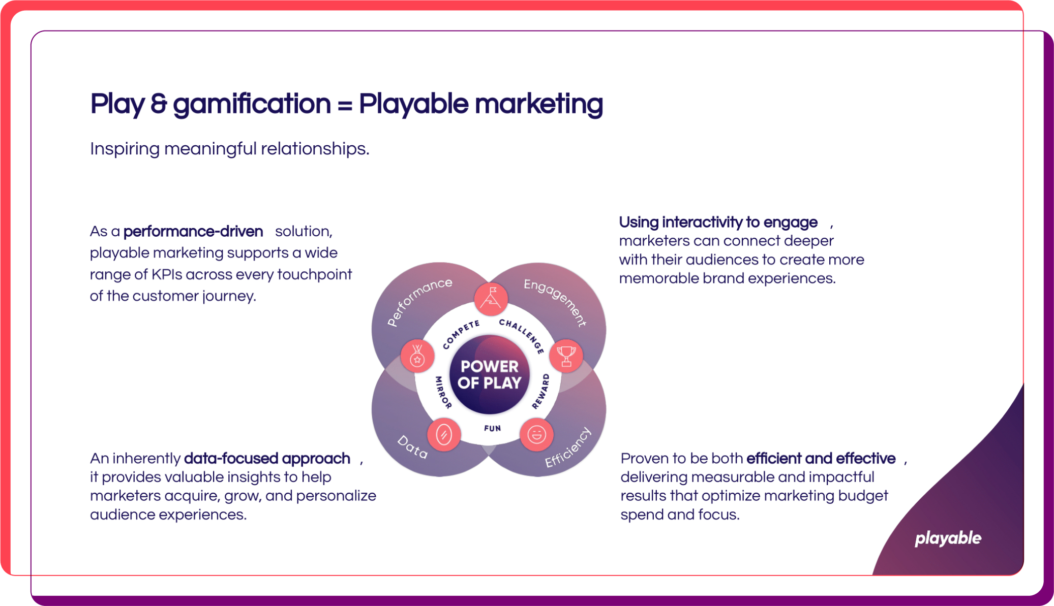 Infographic titled 'Play & Gamification = Playable Marketing,' focusing on how gamification fosters meaningful relationships in marketing. The graphic emphasizes key concepts such as performance-driven, data-focused, and interactive engagement. A circular 'Power of Play' diagram is at the center, highlighting elements like Compete, Challenge, Reward, Mirroring, and Fun. Surrounding the diagram are additional elements: Performance, Engagement, Efficiency, and Data. The text outlines how playable marketing supports KPIs, delivers measurable results, and enhances audience experiences. The 'playable' logo is in the bottom right corner.