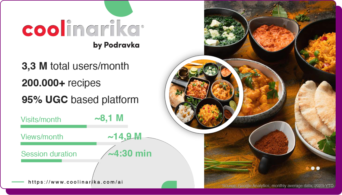 This image showcases key statistics of Coolinarika, including 3.3 million users per month, over 200,000 recipes, and 95% user-generated content. It highlights the platform’s monthly visits (~8.1 million), views (~14.9 million), and average session duration (~4:30 minutes)