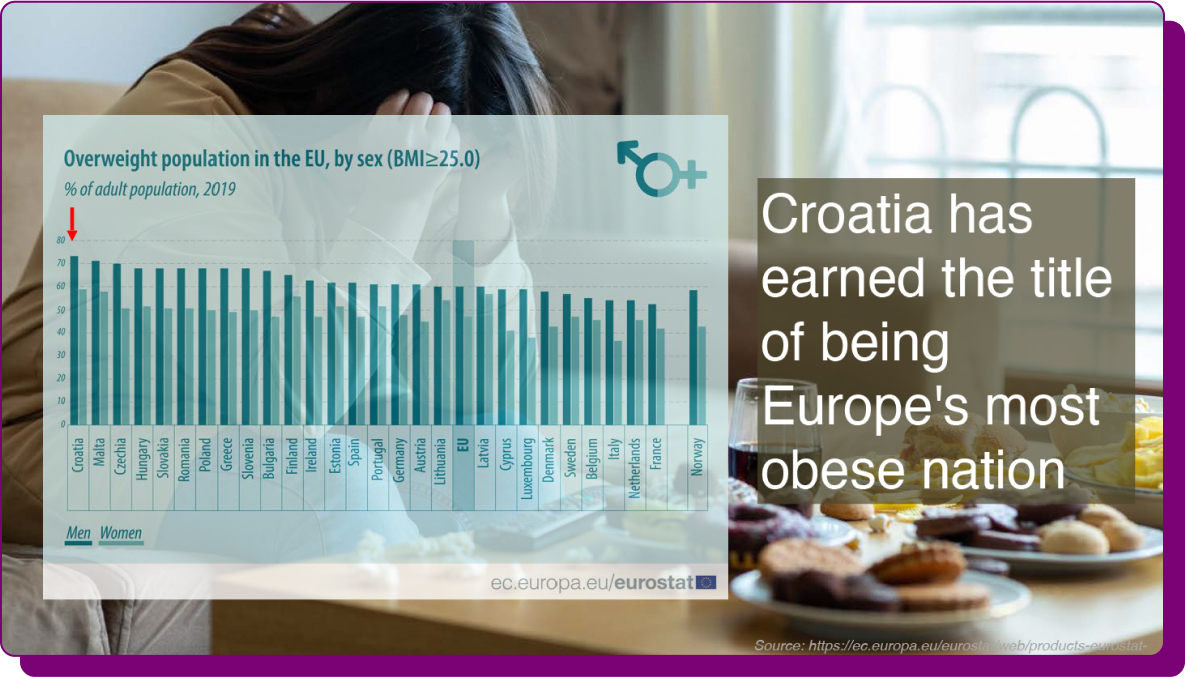 This image illustrates a Eurostat graph ranking Croatia as the most obese nation in Europe, with 65% of adults classified as overweight. The image highlights the growing health concern and the need for change in dietary habits within the country.